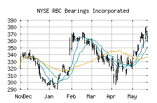 NYSE_RBC