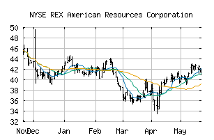NYSE_REX