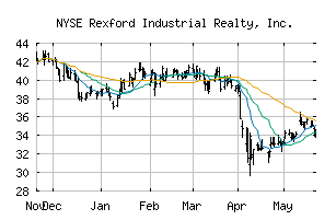 NYSE_REXR