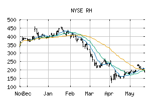 NYSE_RH