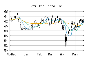 NYSE_RIO