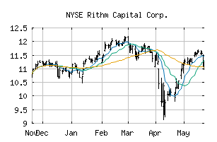 NYSE_RITM