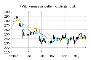 NYSE_RNR