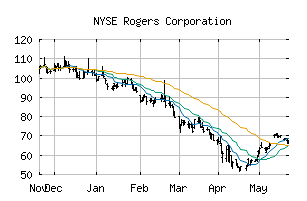 NYSE_ROG