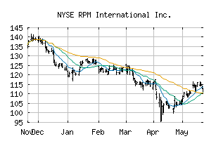 NYSE_RPM