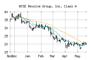 NYSE_RVLV
