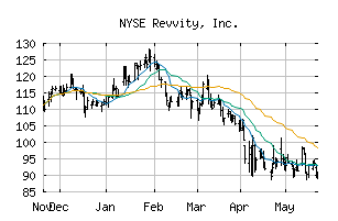 NYSE_RVTY