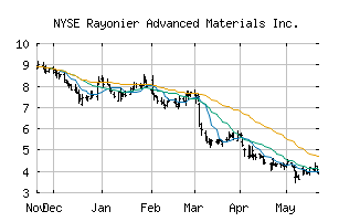NYSE_RYAM