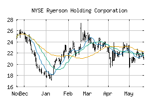 NYSE_RYI