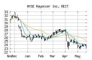 NYSE_RYN