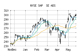 NYSE_SAP