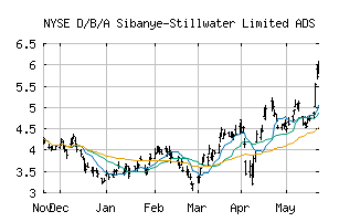 NYSE_SBSW