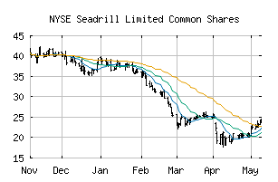 NYSE_SDRL