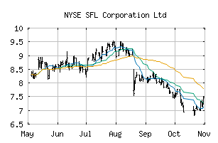 NYSE_SFL