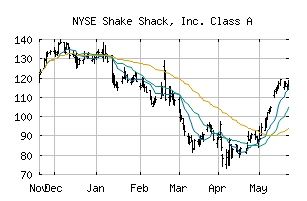 NYSE_SHAK