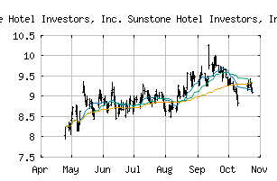 NYSE_SHO