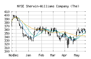 NYSE_SHW