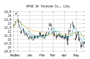 NYSE_SKM