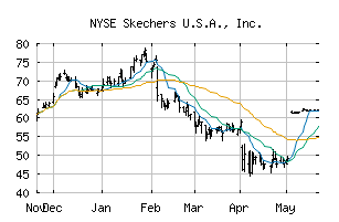 Skx stock top price today