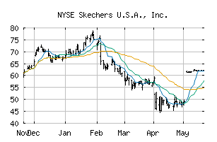 NYSE_SKX