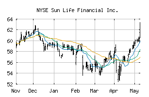 NYSE_SLF