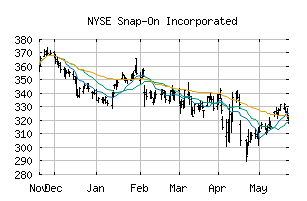 NYSE_SNA
