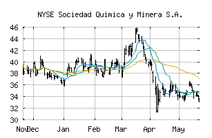 NYSE_SQM