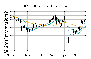 NYSE_STAG