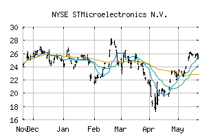 NYSE_STM