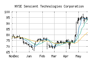 NYSE_SXT