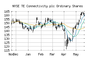 NYSE_TEL
