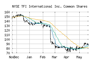 NYSE_TFII