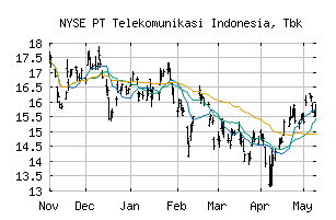 NYSE_TLK