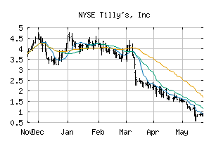 NYSE_TLYS