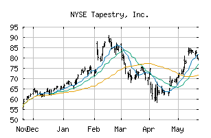 NYSE_TPR