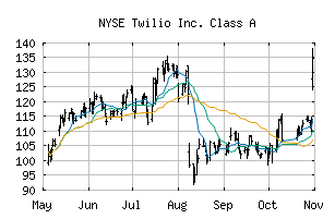 NYSE_TWLO