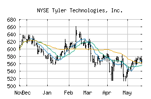 NYSE_TYL