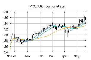 NYSE_UGI