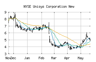 NYSE_UIS