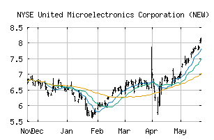 NYSE_UMC