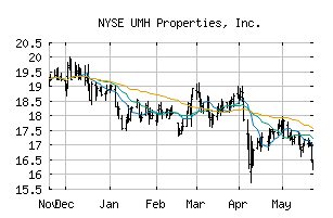 NYSE_UMH