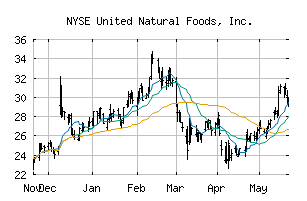 NYSE_UNFI