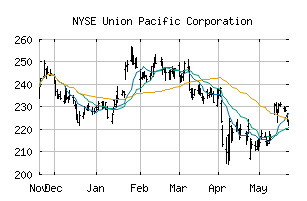 NYSE_UNP
