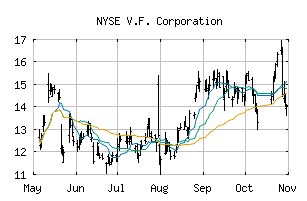 NYSE_VFC