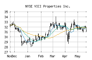NYSE_VICI