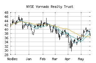 NYSE_VNO
