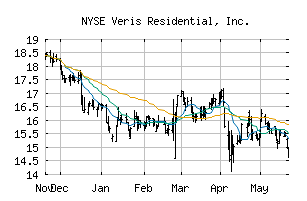 NYSE_VRE