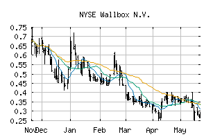 NYSE_WBX