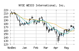 NYSE_WCC