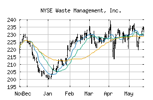 NYSE_WM